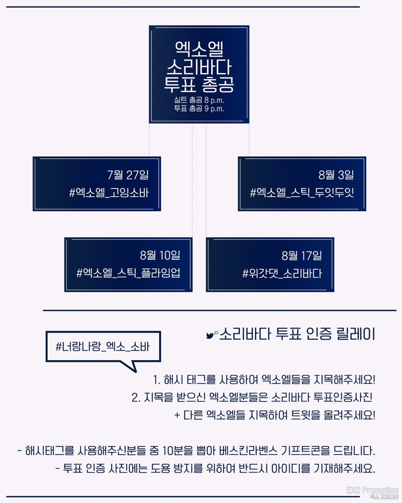 forEXO_408's tweet photo. 소리바다 투표 총공
※두 총공의 시간에 유의해주세요!

7월 27일 #엑소엘_고잉소바
8월 3일 #엑소엘_스틱_두잇두잇
8월 10일 #엑소엘_스틱_플라잉업
8월 17일 #위갓댓_소리바다

매주 금요일마다 진행되며, #너랑나랑_엑소_소바 해시태그는 총공이 아닐때에도 투표인증과 함께 사용해주시길 바랍니다. https://t.co/NOHNFvjjh0