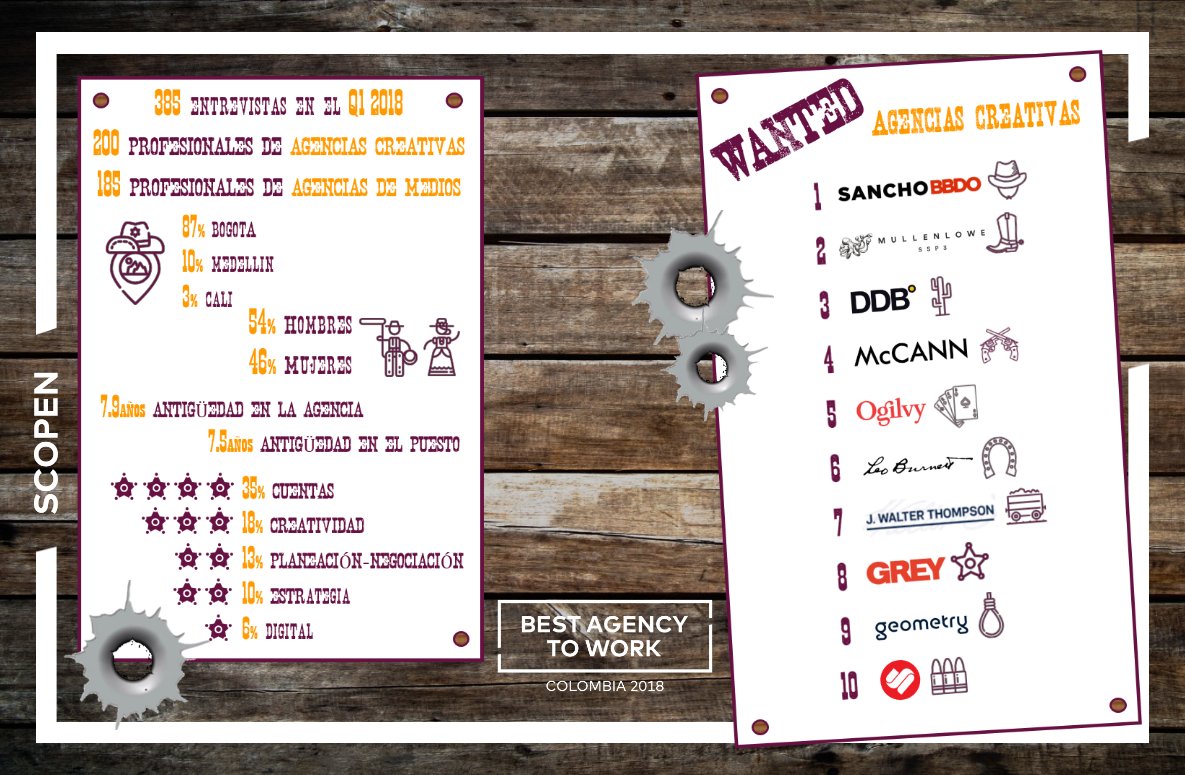 SCOPEN_global's tweet photo. Results from BATW Colombia 2018, Creative Agencies ranking of Best Agency To Work. 👏🔝

1- @SanchoBBDO 2- @MullenLoweSSP3 3- @DDBColombia 
4- @McCannCOL 5- @ogilvycolombia 6- @LeoBurnettCol 
7- @JWT_Colombia 8- @GreyLatam 9- @GeometryGWPP 10- @SistoleCol https://t.co/G2VlW2l4OX