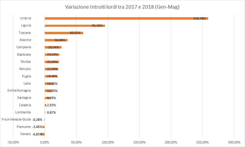 MiC_Italia's tweet photo. Crescono del 7,8% i visitatori nei #MuseiStatali nei primi cinque mesi dell’anno. Oltre 21 milioni di ingressi e aumento del 23,4% degli introiti rispetto al 2017 https://t.co/3Ku5lryfbW
