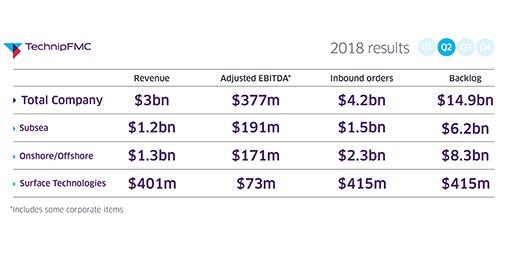 TechnipFMC's tweet photo. In Q2 of this year, we continued to deliver solid execution performance and saw our highest order intake to date as TechnipFMC. https://t.co/OAHxHqWliA