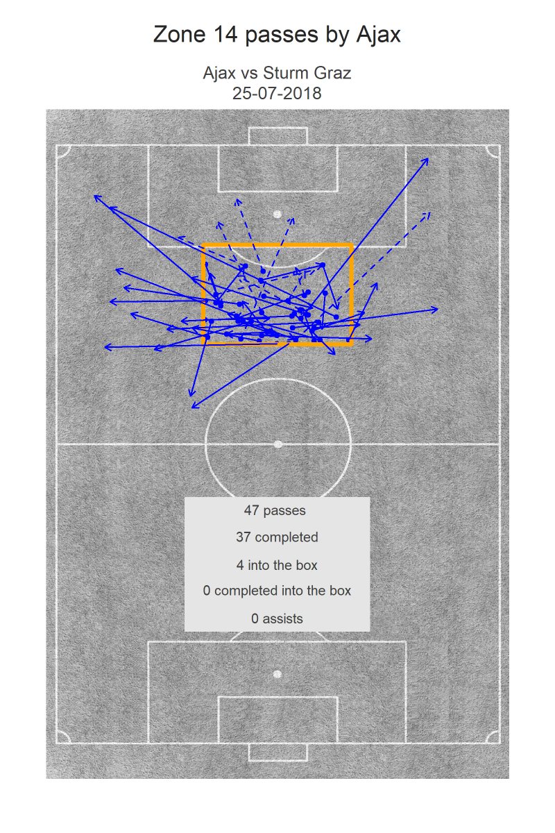 Passmaps: voor Ten Hags dynamische Ajax is 4-3-3 niet heilig ajax.li/2LOcrvr #ajastu #ajax