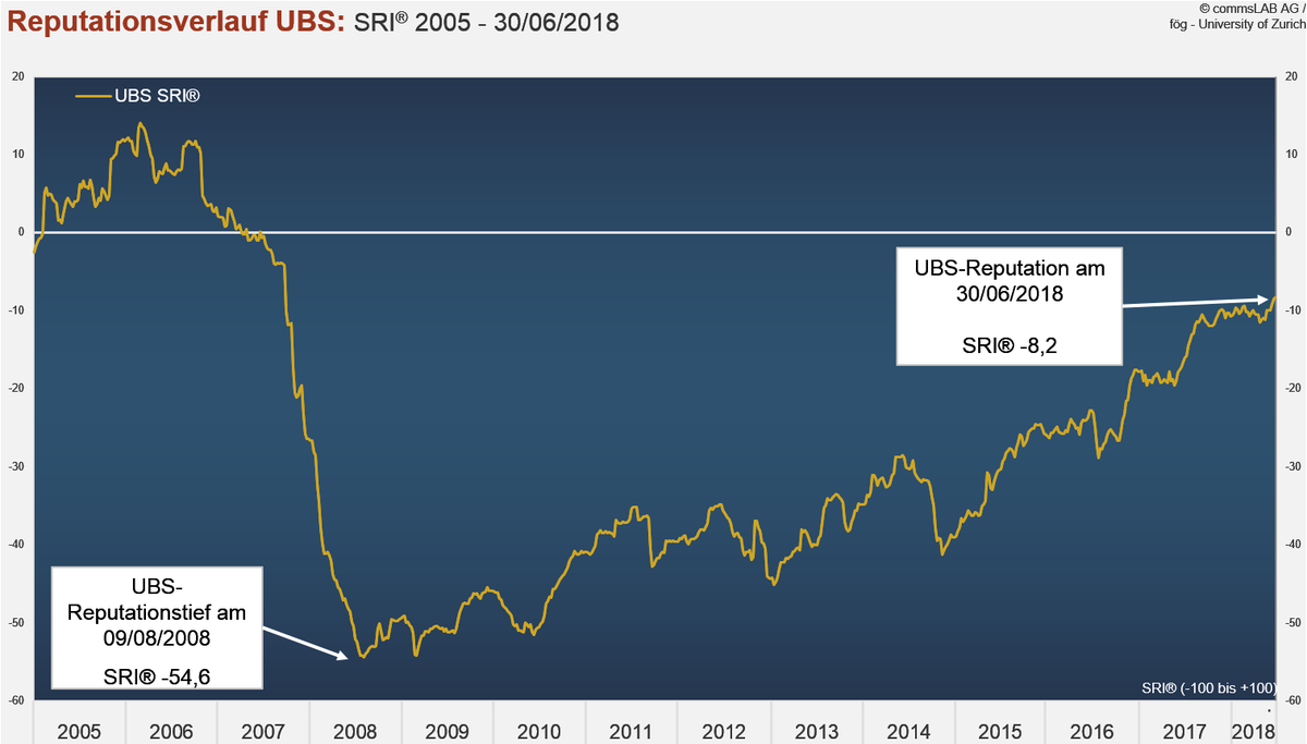 commsLAB_AG's tweet photo. UBS – Ten Years After. Mitte August 2008 verzeichnete @UBS ein historisches Reputationstief. Heute präsentiert sich die Bank weitgehend erholt, wenn auch deutlich anders positioniert, wie der #Reputationsmonitor von commsLAB und @foegUZH zeigt. https://t.co/VzpV8xpEVS https://t.co/JkkbEou6bQ