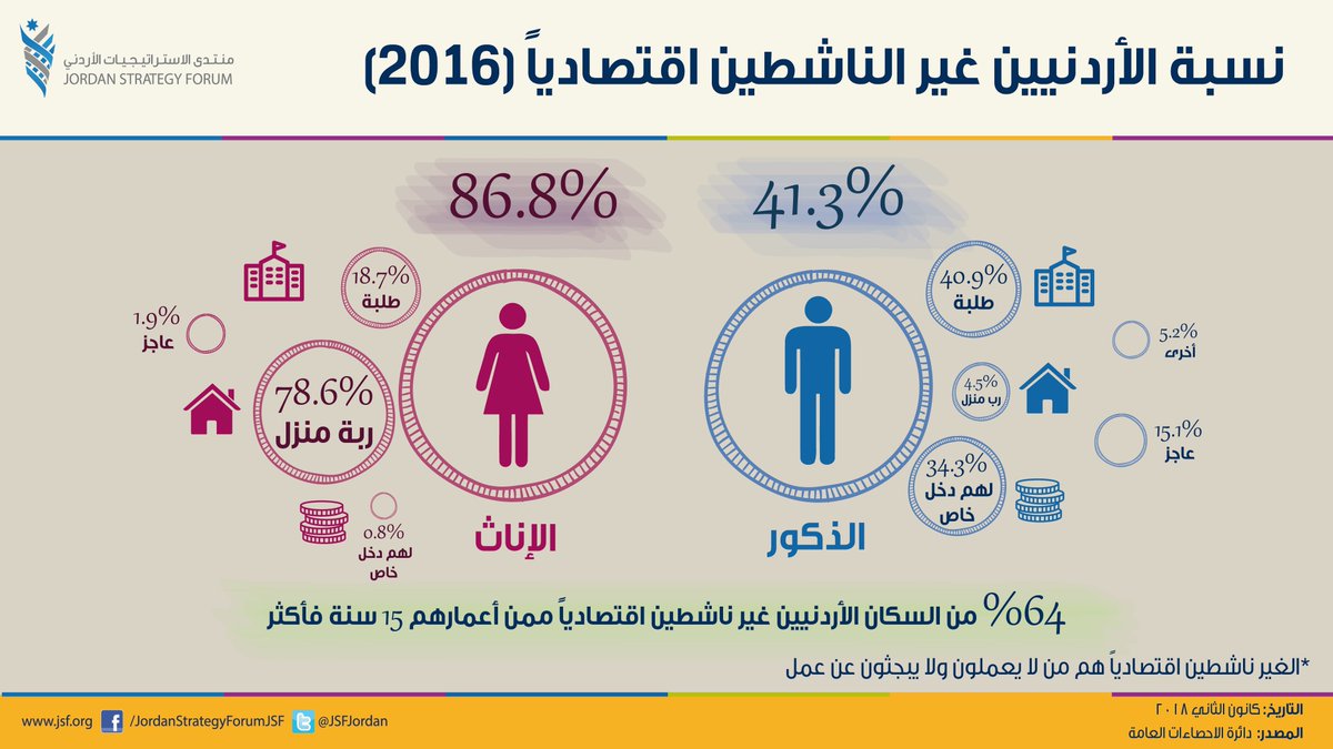 64% من السكان الأردنيين هم غير ناشطون اقتصادياً ممن أعمارهم 15 سنة فأكثر
#إنفوغرافيك صادر عن منتدى الاستراتيجيات الأردني
#JSFJo