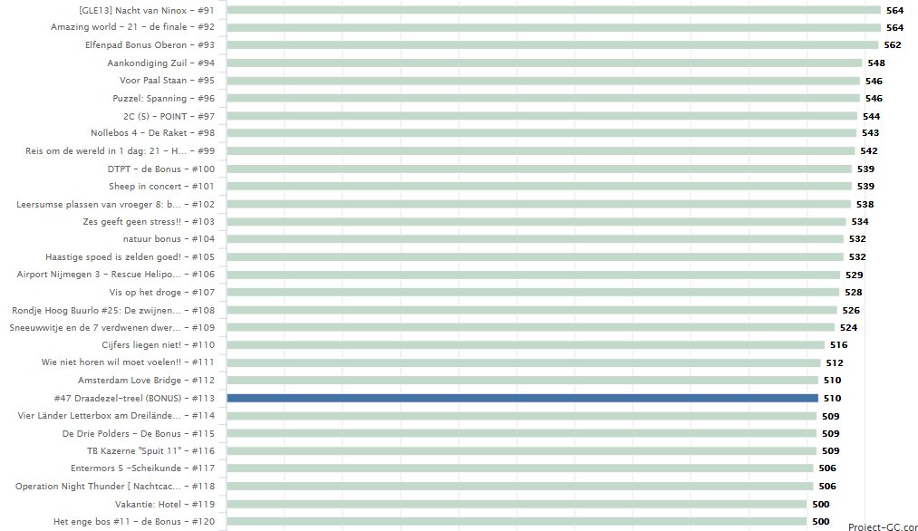 Vakantie gebruikt om de Top-100 Favo's verder in te kleuren :-). Top-56 in the pocket. Nog 3 te gaan voor de complete Top-100. Op naar de Top-200/400+-Favo's!