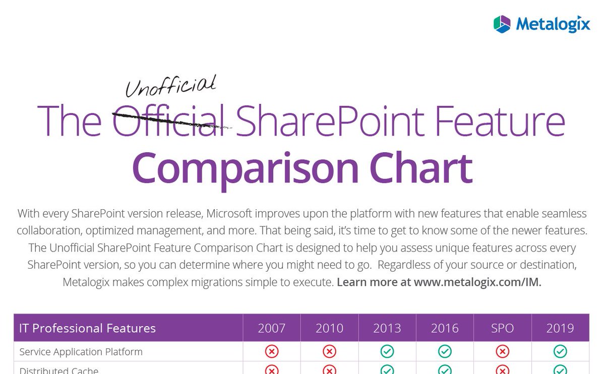 Sharepoint Versions Comparison Chart