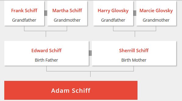 Who is  @RepAdamSchiff ?Surely not an heir to the Jekyll Island crew.Decedent of Jacob Schiff?Intermarried with  #Payseur?Is this why he is LOUD  #Q?Sure isn't easy to track his family.. #QAnon #QArmy #WWG1WGAHat Tip  @shadygrooove