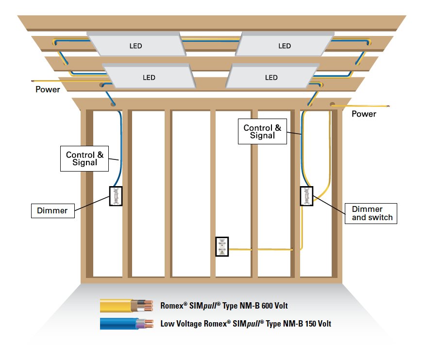 Southwire's tweet image. The #Romex brand #SIMpull #Control &amp;amp; #Signal #Cable combines residential building and low voltage wire to be used in dimmable LED lighting residential applications, saving you time and labor &amp;gt;&amp;gt;  southwireblog.com/residential-co…  #southwire