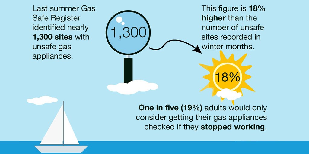 GasSafeRegister's tweet photo. In  our new research, nearly one in five people (19%) say they only get their gas appliances checked when there's a problem, rather than once a year as recommended. If this is you, you can find a registered engineer to do your annual check on our website: https://t.co/rLwckyiwNh https://t.co/hbn4mvb7qP