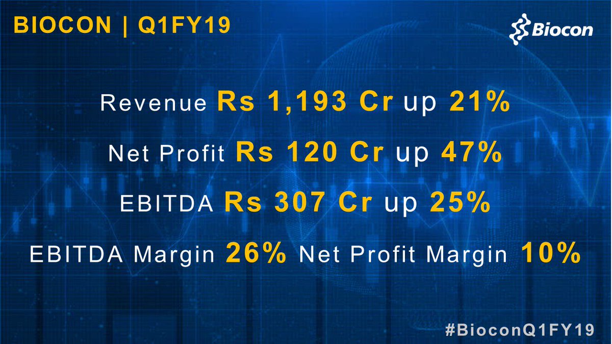 SeemaAhuja1's tweet photo. #HappyToShare #BioconQ1FY19 #Earnings Revenue Up 21% Net Profit Up 47%
Great to start the year on a positive note. Kudos! #TeamBiocon Read more:
https://t.co/wO2sHvfOnI https://t.co/fg8B9ioChv