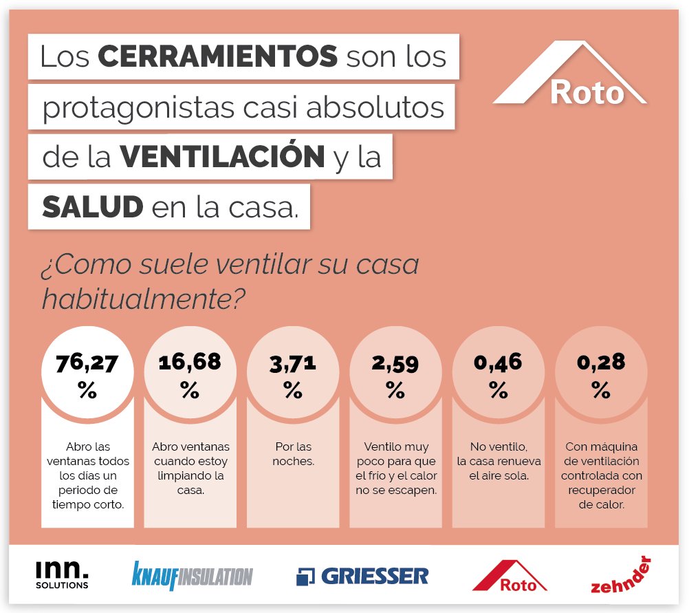 RotoFTT_ES's tweet photo. Sabías que... Los #cerramientos son los protagonistas casi absolutos de la #ventilación y la #salud en la #casa

Más del 70% de los usuarios abre las #ventanas para conseguir una #ventilación natural de su #hogar

#EstudioPassivhaus #ECCN #Passivhaus https://t.co/YzH8FRIyKF