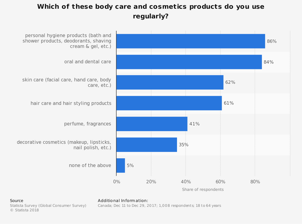 cosm_alliance's tweet photo. Regularly used body care and cosmetics products in Canada. Which do you use regularly #BeautyStats https://t.co/jMC9ZcPnXz