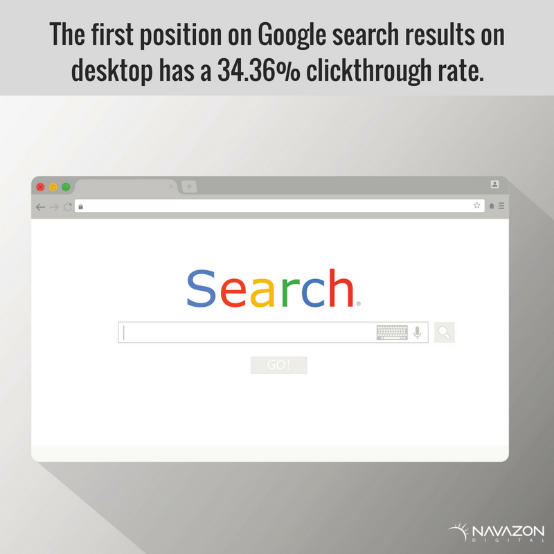 NavazonDigital's tweet photo. Pay Per Click or PPC is the fastest and most direct way to get on the first page of Google and acquire customers who are ready to buy now!  Learn more: https://t.co/dHbgmcORO5 
#FirstPageOfGoogle #NavazonDigital #PPCAgency https://t.co/Zvbntszgbz