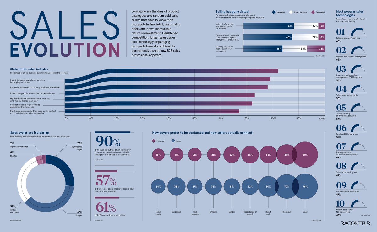 raconteur's tweet image. Heightened competition, longer #salescycles, and increasingly disparaging prospects have all combined to permanently disrupt how #B2Bsales professionals operate &amp;gt; rcnt.eu/enum7