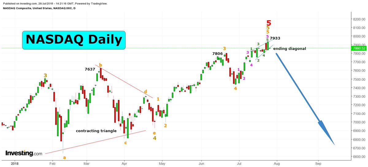 wavecounter's tweet photo. #ftse #shanghai #dax #hangseng #nekkei #bovespa #bolsa #nifty #sensex #tsec50 #asx200 #cac40 #euronext100 #rtsi #moex #bel20 #djnewzealand #kospi #idxcomposite #hnx30 #karachi100 #stiindex #bsesensex #chinaa50 https://t.co/0AJQxOgNqG