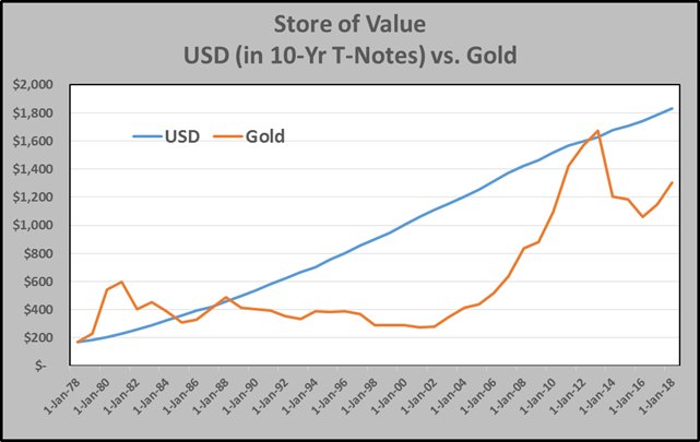 PeterLBrandt's tweet photo. Gold bugs use the "store of value" argument for Gold vs. USD. WHAT A LAME ARGUMENT! $USD (invested in Treasuries) has been a far better investment than Gold since 1977 low in Gold $GLD $GC_F https://t.co/HTWnRhxlUX