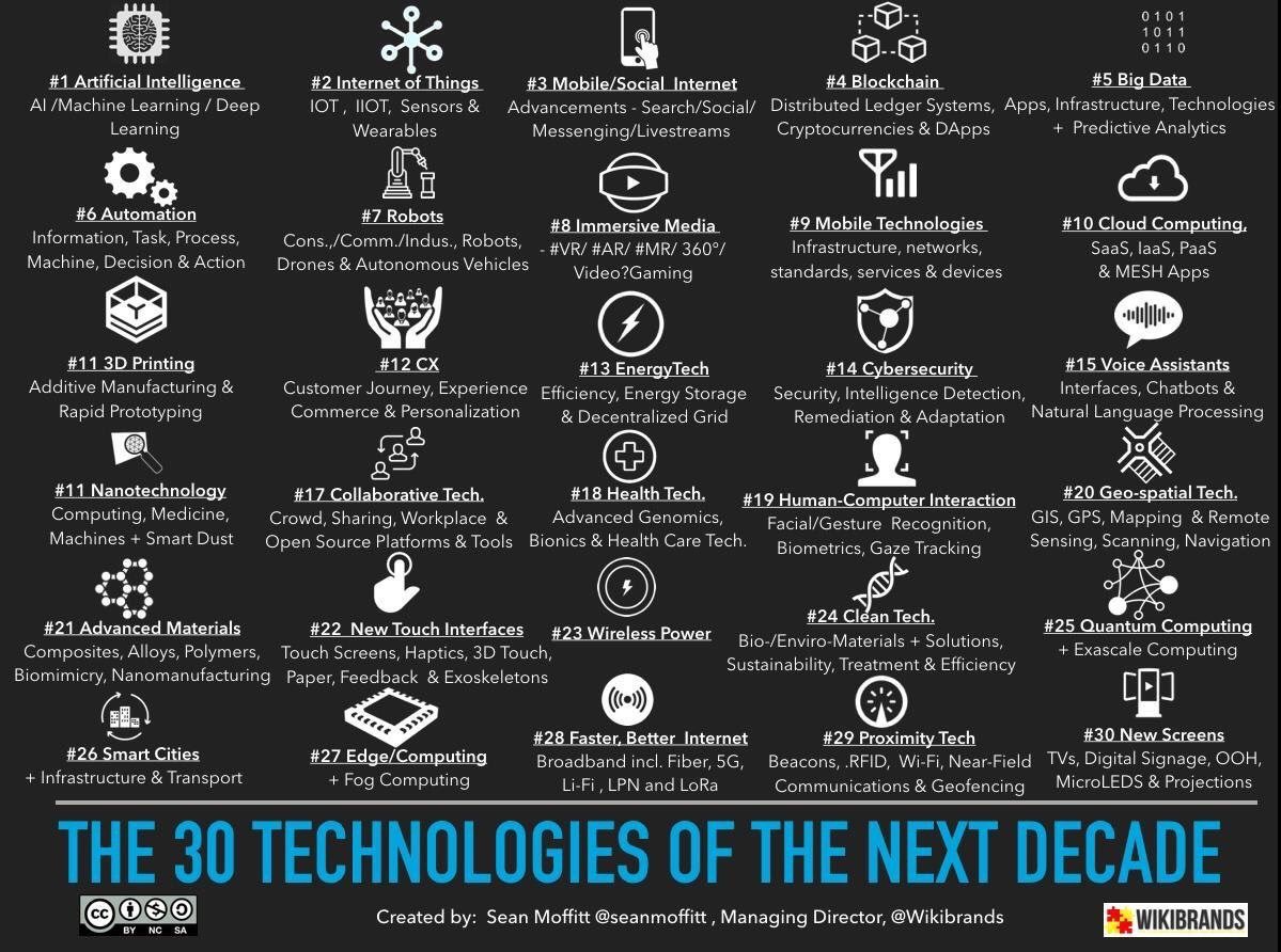 KirkDBorne's tweet photo. Next Decade technologies! #Infographic
HT @kashthefuturist

#EmergingTech #AI #IoT #Blockchain #BigData #DataScience #MachineLearning #Automation #Robotics #VoiceAssistants #3Dprinting #CX #EnergyTech #HealthTech #Geospatial #SmartCities #QuantumComputing #EdgeComputing https://t.co/lOPi1v2bKW