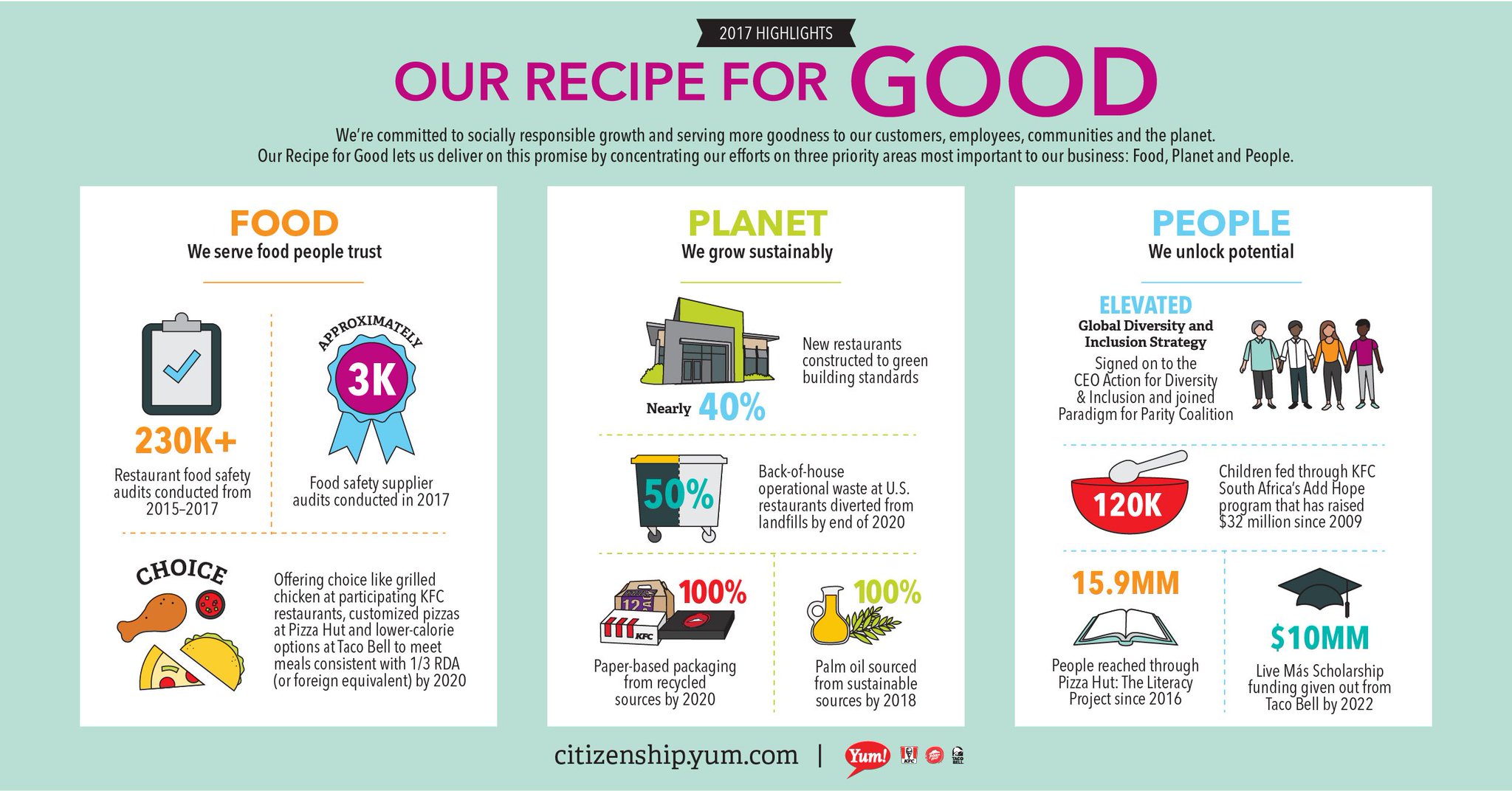 Yum! Brands on Twitter "Our reflects three key