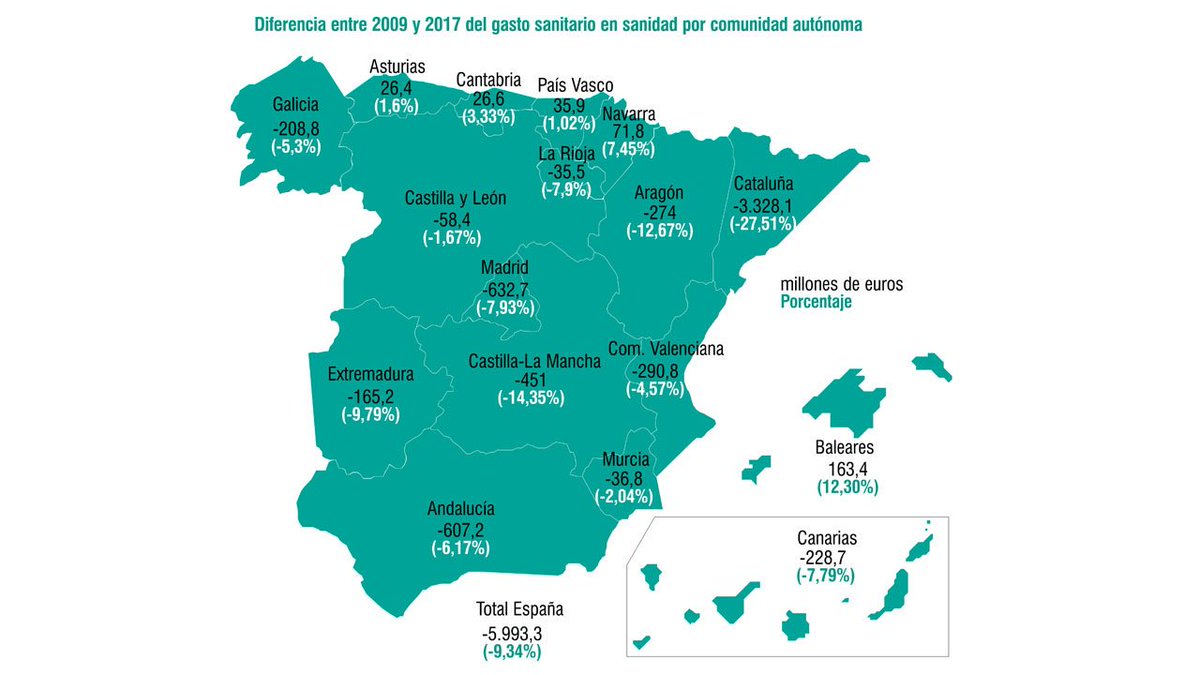 HGVillarrobledo's tweet photo. . @jfdezsanz @garciapage 
#Sescam #sanidadpublica https://t.co/vu5fzlYzgR