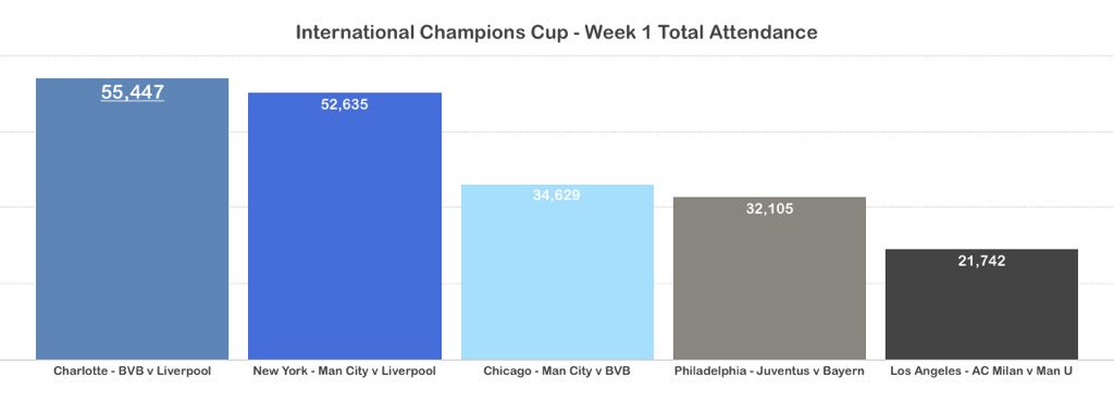QueenCityMLS's tweet photo. A week into the 2018 @IntChampionsCup, one city stands out in terms of showing support for the beautiful game... #MLS2CLT https://t.co/EVfMC6uj25