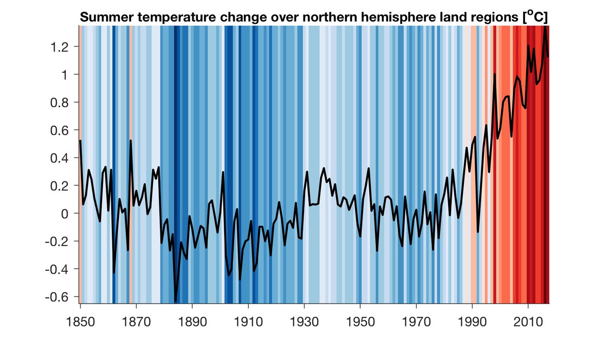 Summer temperatures over northern hemisphere land regions (1850-2017) (with a scale) #heatwave #warmingstripes