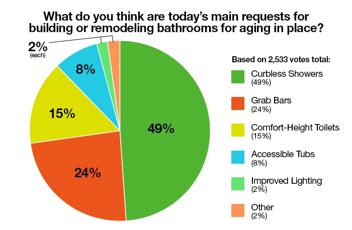 WoodMode's tweet photo. Safe and #healthy #design for all ages and needs is at the forefront of everyone’s mind these days. So what requests are #interiordesigners being asked for building or remodeling bathrooms for aging in place? @KBBconnect and @Houzz take a closer look: https://t.co/2e94fccmWL https://t.co/Sszohp4G8S