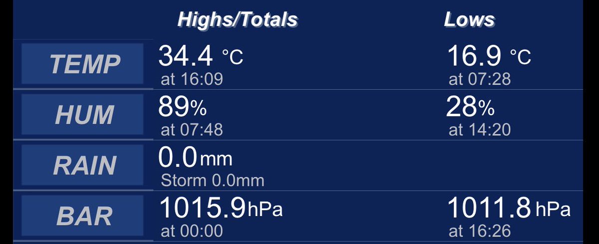 escorialvic's tweet photo. Avui l’estació meteorològica automàtica de l’escola ha registrat la temperatura més alta del 2018 https://t.co/FryrTi2lrA