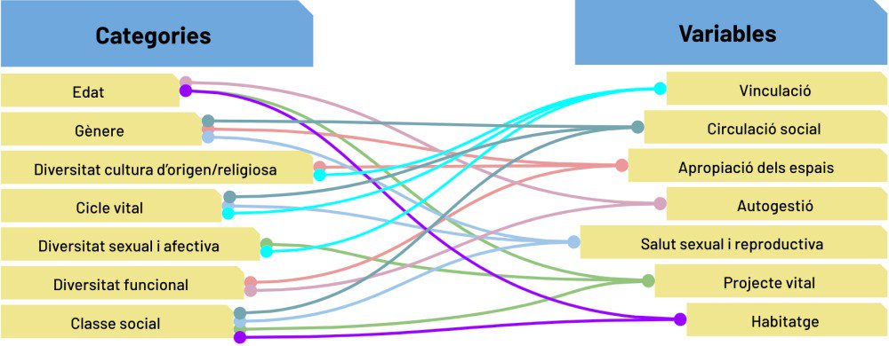 La realitat és complexa i requereix pensar-la de manera complexa. La #interseccionalitat permet desenvolupar una mirada sistèmica que contempli la #diversitat de diversitats. El nostre mapa interseccional a 👉 kn60lab.wordpress.com #KN60lab #Raval #bcn #CiutatVella #joves