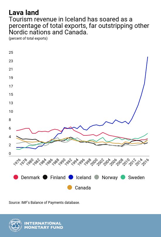 zerohedge's tweet photo. Tourism revenue https://t.co/TzI74ICqEN