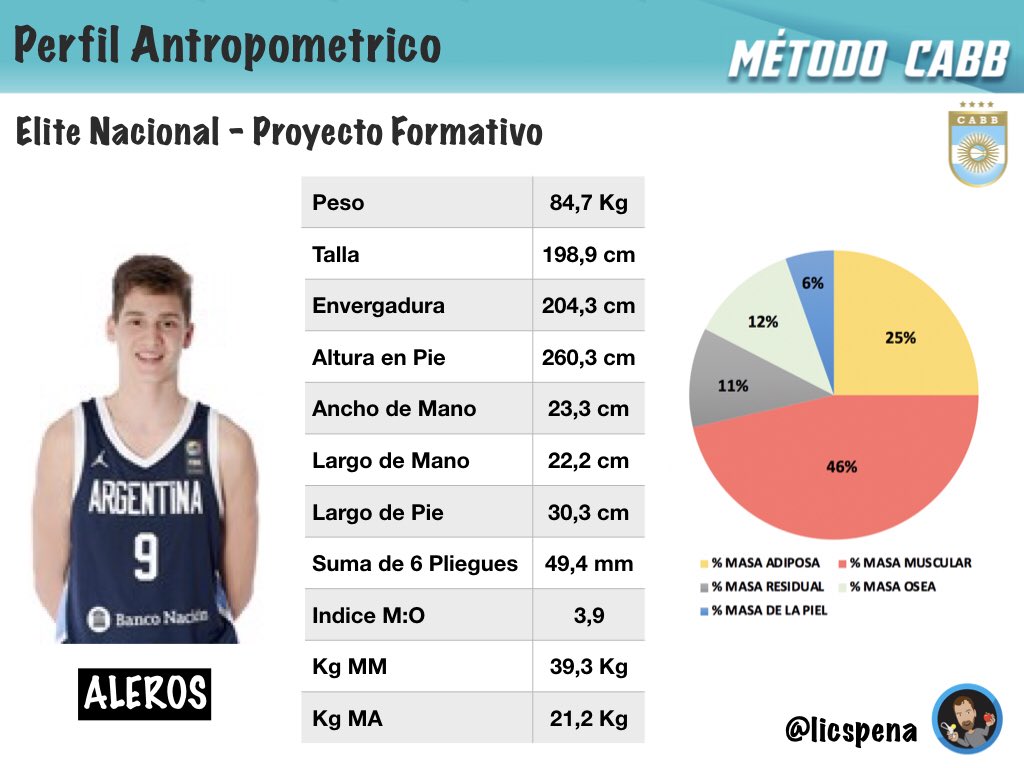 Presentamos la segunda de las 3 placas finales correspondientes al promedio referencial de los ALEROS del #ProyectoFormativo de <a href="/cabboficial/">Argentina Básquet</a>.
<a href="/SantanderSilvio/">Silvio Santander</a> <a href="/equilavayen/">Ezequiel Lavayen</a> <a href="/cas_salud/">Claudio A Sánchez</a> <a href="/fedebernal4/">Fede Bernal</a> <a href="/maxiseig/">Maxi Seig</a> <a href="/Diego2120/">Diego A. García</a> 
#MetodoCABB 🏀🇦🇷💪