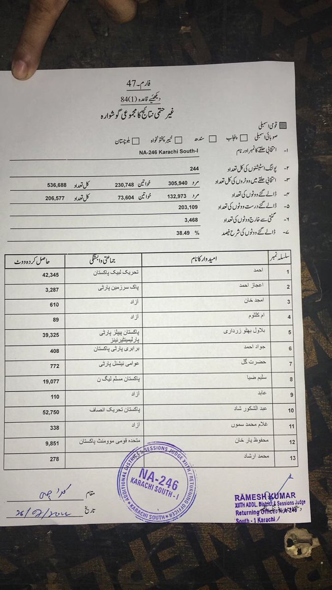 BNKoficial's tweet photo. #PPP leader @BBhuttoZardari lost his seat #NA246. #PTI won from #Liyari #ElectionPakistan2018Results https://t.co/6uyPxAZFbP