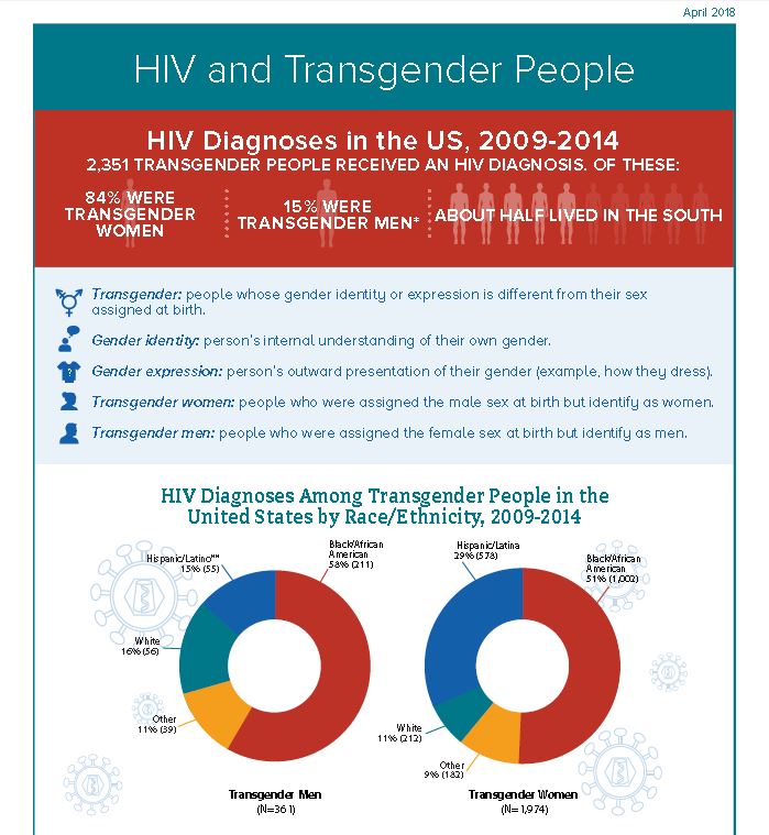 ProceedNCTSTA's tweet photo. See this new #factsheet from the #CDC that observes the impact of #HIV on #transgender people and what's being done about it. https://t.co/bvjjFhjEBX #health #highrisk #cbaprovider #nonprofits https://t.co/jKPN5tKdMH