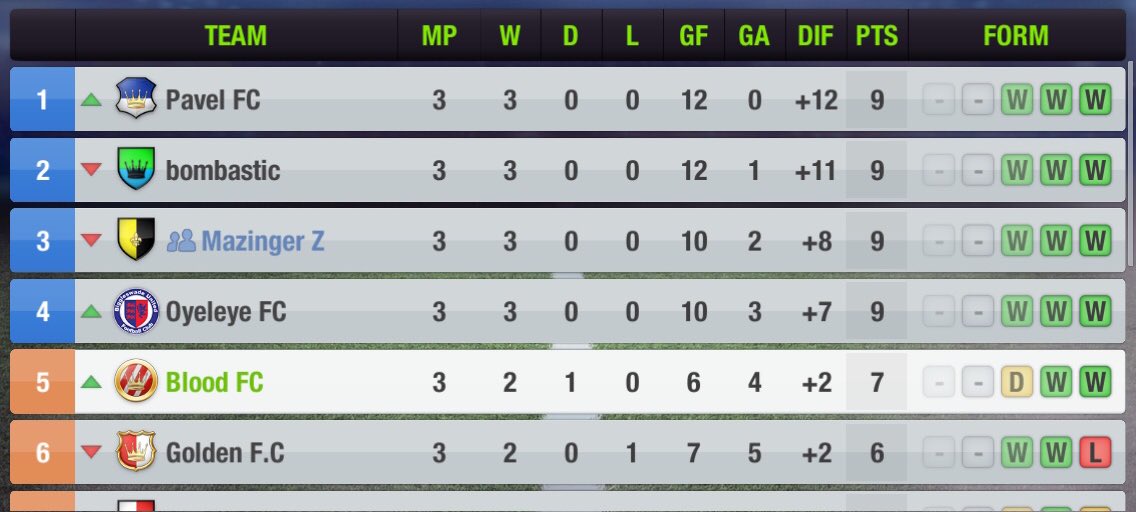 iBloodFC's tweet photo. Yesss! New victory, wow, this season each match is very competitive. #GoBloodies https://t.co/bsTn7Zs2QQ