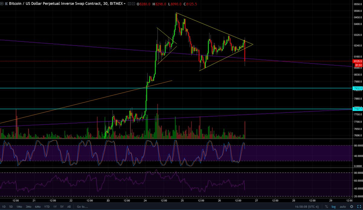 And the dump ensues. $BTC