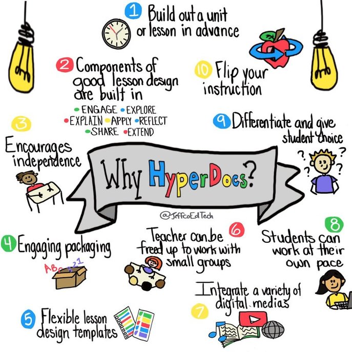 hollysking's tweet photo. #Hyperdocs for intentional lesson design: Content objectives + Instructional strategies + Tech Tools. Focused delivery to maximize active learning by incorporating relevant products shared w/ authentic audiences. 2018=Redesign! https://t.co/h5cXWEPvPs @jmattmiller #DitchSummit https://t.co/llI7nnSNOL