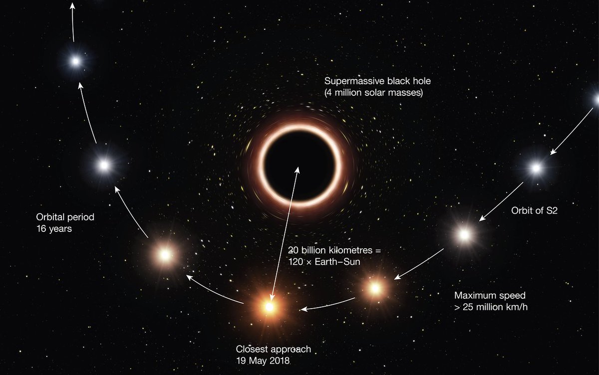 coreyspowell's tweet image. Astronomers watched a star swoop by our galaxy's central black hole & used it to make a unique test of Einstein's general relativity. (TLDR: relativity passed.) eso.org/public/usa/new…
