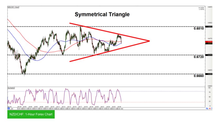 Babypips On Twitter Intraday Charts Update More Triangles On Nzd - 