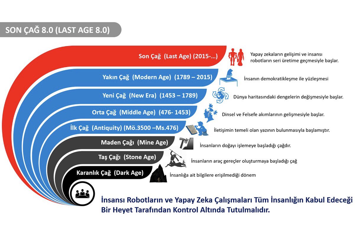 DrOzgurAkin's tweet photo. Sizce; Yapay Zeka donanımlı İnsansı Robotlar insanlığın sonunu getirecek mi? İnsanlık evrim mi geçirecek? Androidler, insan beyninin yapay zekaya kopyalanması, insan organlarının yapaylaşması? Bir ütopya; insansı robotların ve yapay zekanın kontrol altına alınması?  #lastage https://t.co/Bv5wNb0Lkk