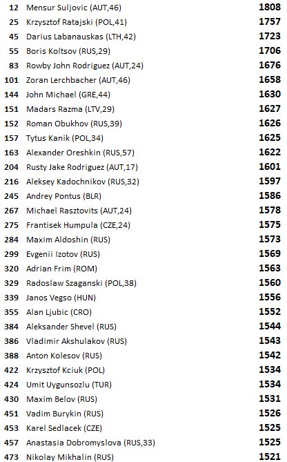 Eastern Europe... Top 32 #LoveTheDarts #bored waiting on #Matchplay2018 to begin