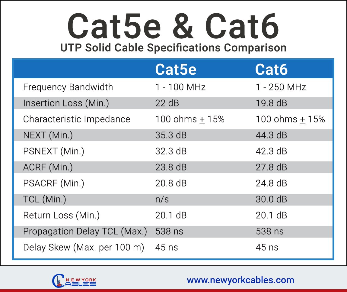 NewYork Cables on Twitter "Cat5e & Cat6 UTP Solid Cable Specifications