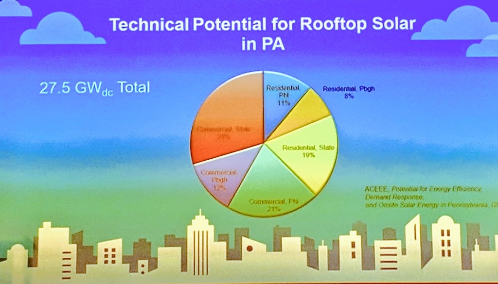 TheSEFund's tweet photo. Community Solar in PA, here we come! There's 27.5 GW total technical roof potential for solar in PA and Penn Future's goal is 10% solar but by 2030. Let's do this! #Energypath2018 @energypath @RobAltenburg https://t.co/p6Ti0W03yn