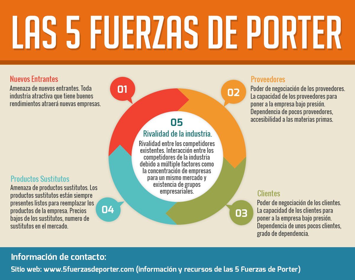 SierraBares's tweet photo. Este "problema" no es nuevo, solo un paso natural a la evolución y mejora de los procesos existentes. 

Que las 5 fuerzas de Porter no las definieron ayer, que son de 1979 y simplemente hizo un resumen de lo que pasa si estás en babia en la industria. https://t.co/eAqQznBOFs
