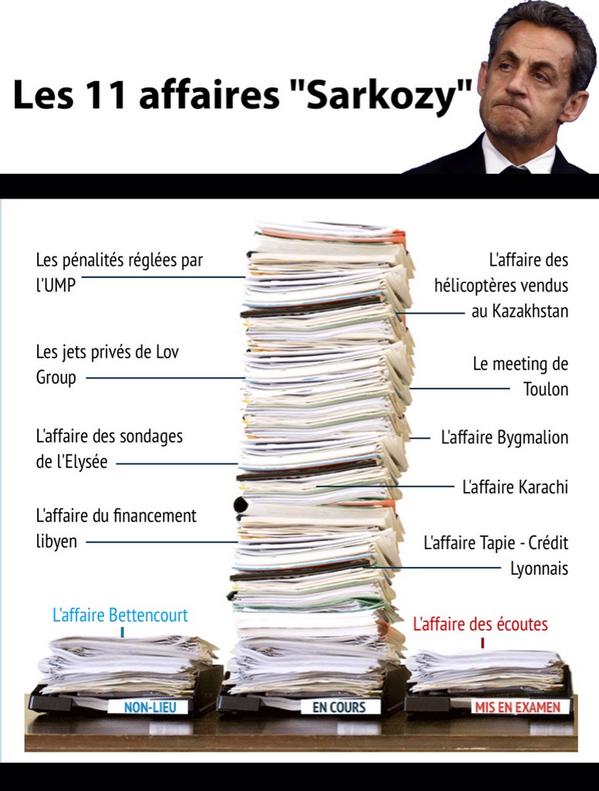 Degaulle8's tweet photo. Guillaume Larrivé : «L'Élysée veut étouffer une affaire d'État»
Affaire du financement libyen 2007 ?
"" des comptes de la campagne de 2012, (Bygmalion) ?
"" des écoutes ?
"" Tapie ?
"" de Karachi ?
""Les hélicoptères du Kazakhstan ?
""des sondages de l’Elysée ?
""Bettencourt ?
🤔 https://t.co/QYZo43bPHV