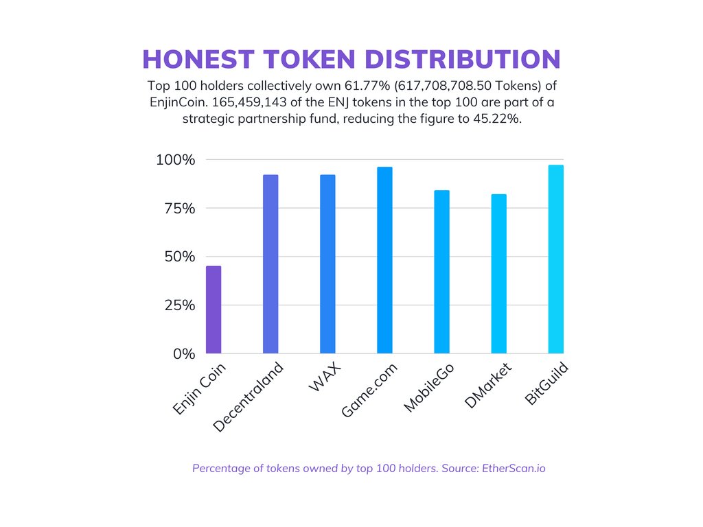 enjin's tweet image. Enjin Coin has been distributed in a fair and transparent way to our community of business savvy supporters. Our community understands the value of useful, user-focused products and pragmatic business structures.

Thank you for riding with us.

$ENJ #TrulyDecentralized