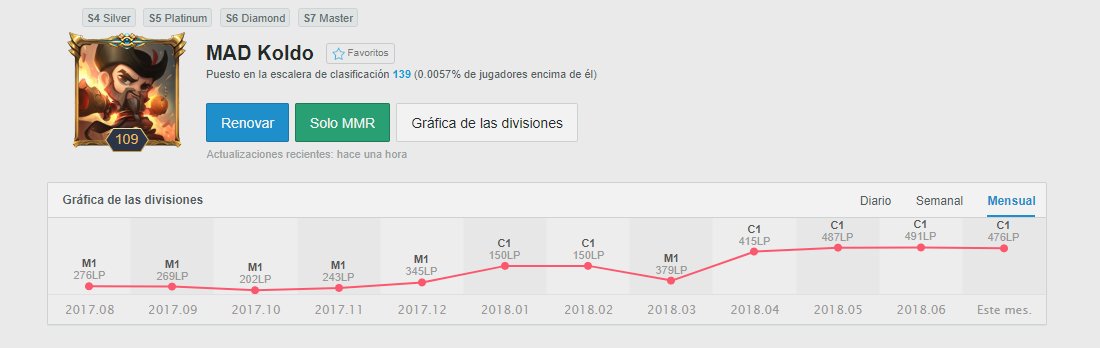 Hi, im still contracted to @MADLionsEC but they have allowed me to explore options. So, im LFT: 
- Challenger/Master jungler
- Good actittude
- Big champool and always willing to try new stuff
- 1 Year of competitive experience.
Contact DM open 
RT's Aprecciated.