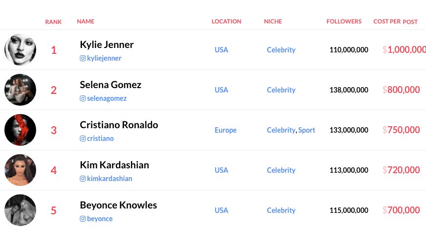 Alejo1's tweet photo. ¿Cuánto cobran los #Influencers en @instagram? 
Según @Hopper_HQ, la que más cobra es  @KylieJenner-> USD 1.000.000 por posteo 😄
Va el Top 5 - Ranking Completo en https://t.co/MVrFTp2NkR https://t.co/QOv8u4vcS3