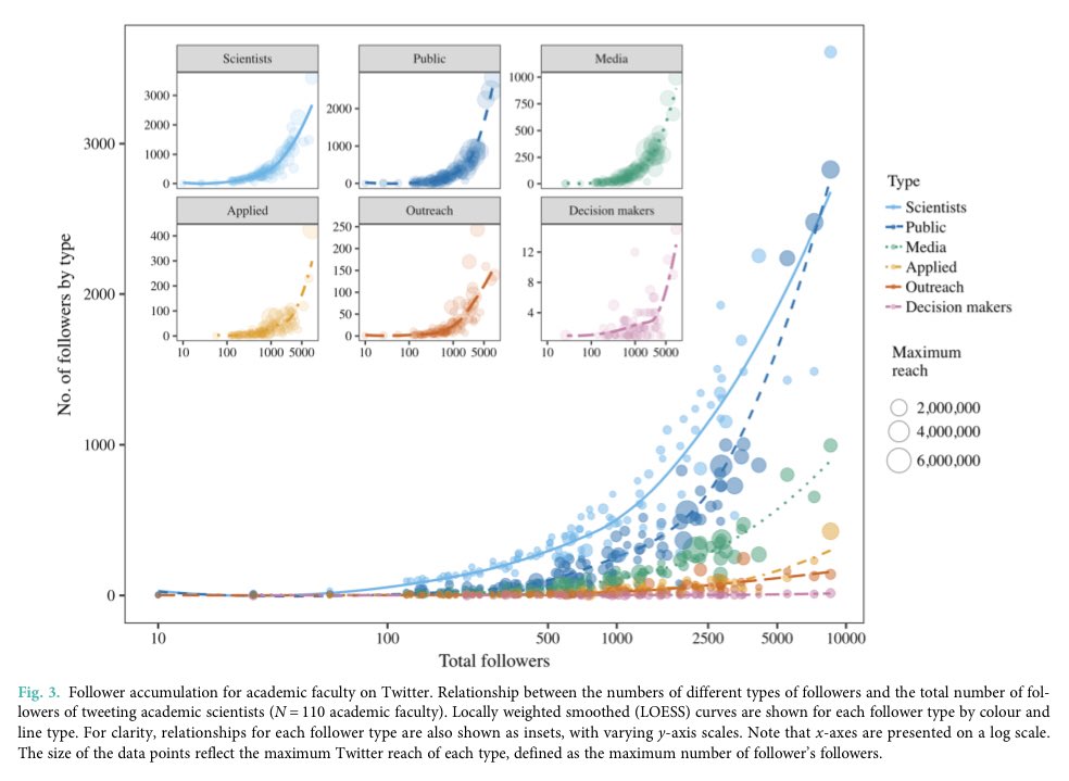 Am recently hearing a lot about this paper re scientists on Twitter: you start reaching more non-scientists past the 1000 follower threshold
doi.org/10.1139/facets… #scicomm