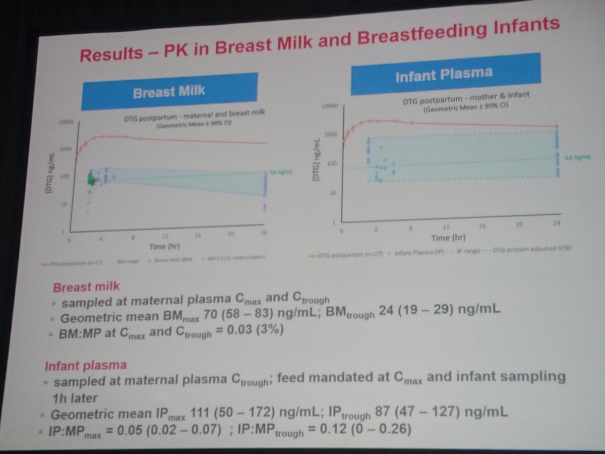 VirTUAL_UoL's tweet photo. DolPHIN1 study shows pharmacokinetics of dolutegravir in breastfeeding mother infant pairs as well as superior virological response in the dolutegravir arm compared to efavirenz @UoLDolphin2 #AIDS2018 @DTHF_SA @UCT_Research https://t.co/cvWC7EKbnF