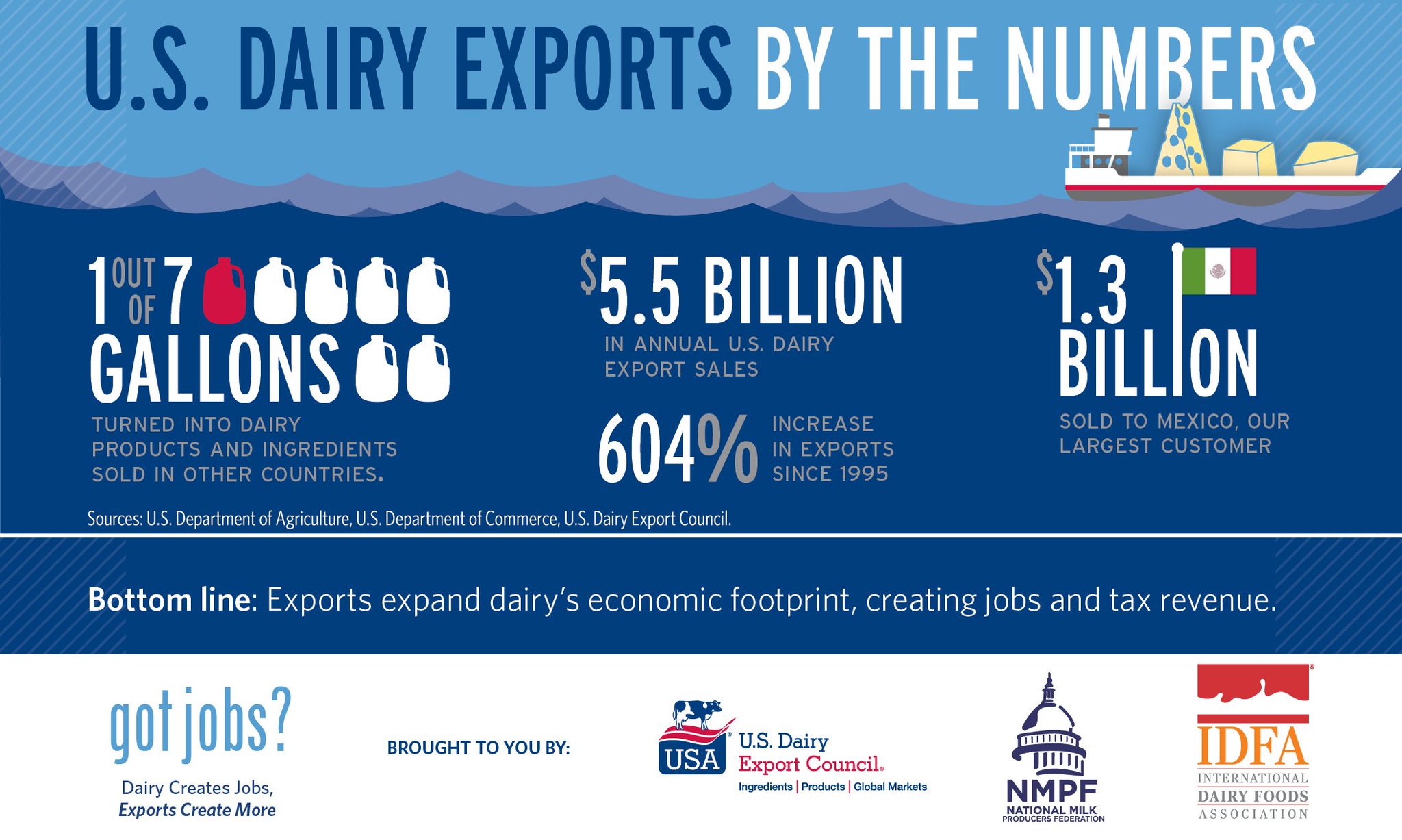 National Milk on Twitter "It's simple Dairy creates jobs, exports