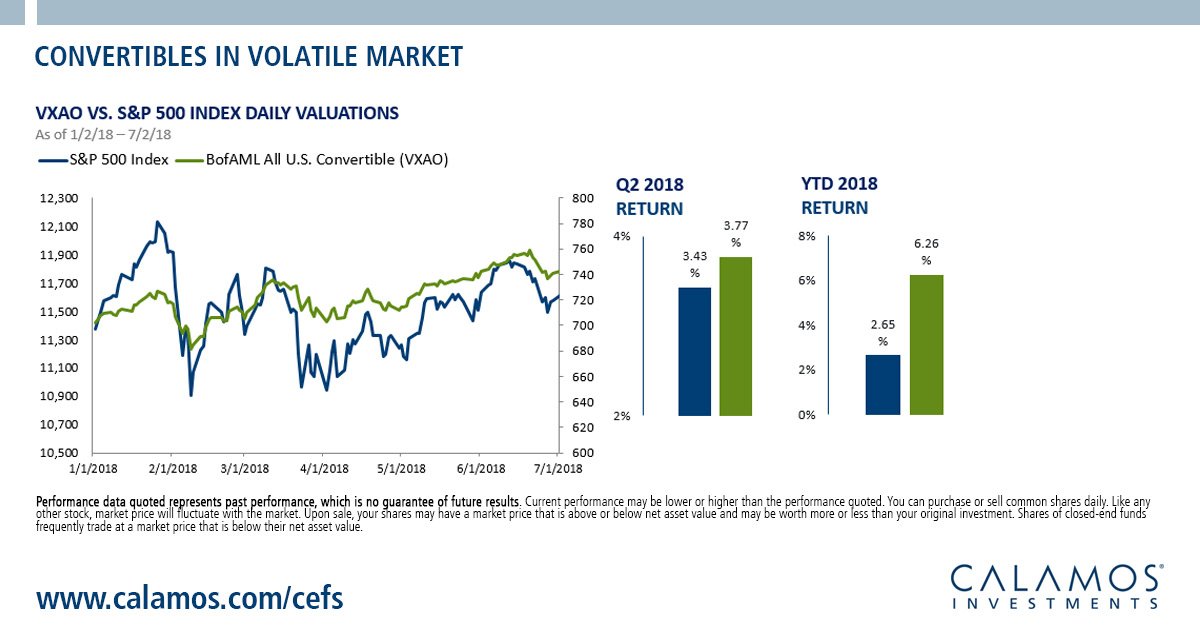 Calamos's tweet image. Calamos #CEFs use of #convertiblesecurities provided risk-managed participation and lower #volatility vs. #equities—and income too 

bit.ly/2OaAMx6  #closedend funds