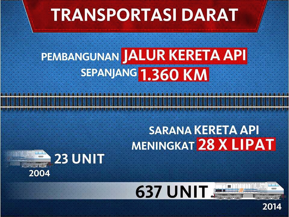 Fahrihamzah's tweet photo. 13. Rumah layak huni meningkat hampir 1 jutaan unit. 14. Kapasitas listrik meningkat sampai lebih 48.000 MW. 15. Ketahanan pangan rakyat meningkat. Dan 16. Pembangunan transportasi darat berupa kereta api naik 28 kali. Hampir tanpa gembar-gembor. https://t.co/xQBZCyEaB1
